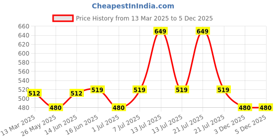 myntra.com Van Heusen Cotton Bralette Crop Top van heusen Price History Graph from 13 Mar 2025 to 5 Dec 2025