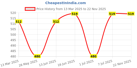 myntra.com Van Heusen Cotton Bralette Crop Top van heusen Price History Graph from 13 Mar 2025 to 22 Nov 2025