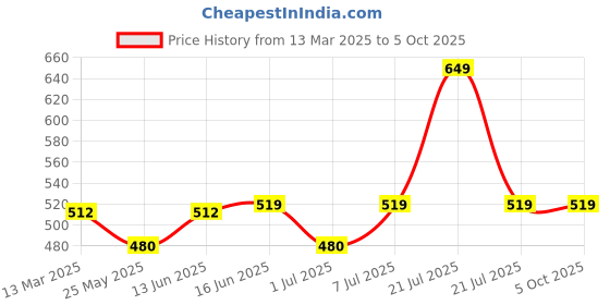 myntra.com Van Heusen Cotton Bralette Crop Top van heusen Price History Graph from 13 Mar 2025 to 4 Oct 2025