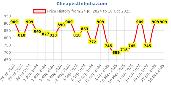 myntra.com Van Heusen Cotton Breathable Padded Non-Wired Antibacterial Bra ILIBR1CSSWW1211002 van heusen Price History Graph from 24 Jul 2024 to 18 Oct 2025