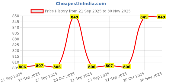 myntra.com Van Heusen Cotton Drop-Shoulder Sleeves Round Neck Relaxed Fit T-shirt van heusen Price History Graph from 21 Sep 2025 to 30 Nov 2025