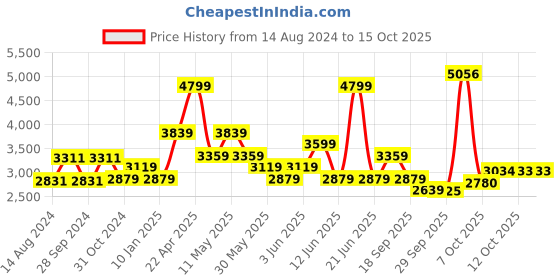 myntra.com Van Heusen Cotton Formal Shirt van heusen Price History Graph from 14 Aug 2024 to 14 Oct 2025
