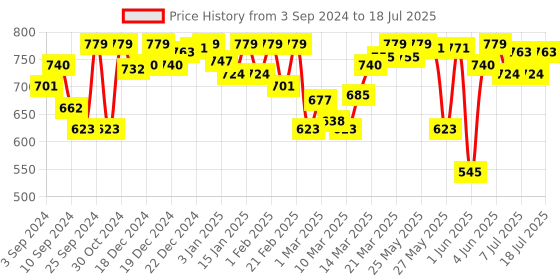 myntra.com Van Heusen Cotton Full Coverage Non-Padded Antibacterial Wireless Shaper Bra van heusen Price History Graph from 3 Sep 2024 to 18 Jul 2025