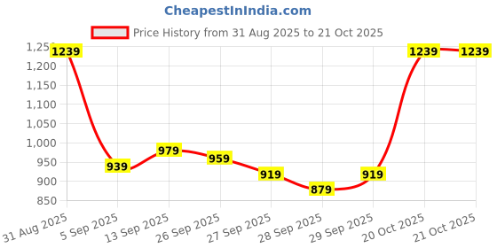 myntra.com Van Heusen Cotton Linen Slim Fit Geometric Printed Casual Shirt van heusen Price History Graph from 31 Aug 2025 to 21 Oct 2025
