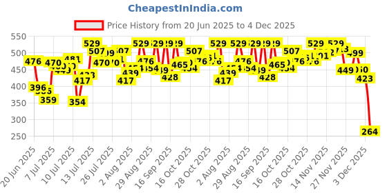 myntra.com van heusen innerwear Van Heusen Cotton Mid-Rise Trunks IHQTR1BKS30041-Black van heusen innerwear Price History Graph from 20 Jun 2025 to 4 Dec 2025