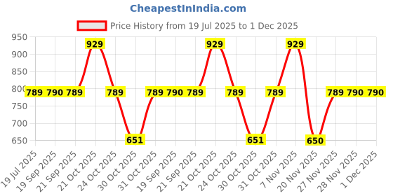 myntra.com Van Heusen Cotton Non Padded Anti Bacterial Medium Support Seamless Everyday Bra van heusen Price History Graph from 19 Jul 2025 to 1 Dec 2025