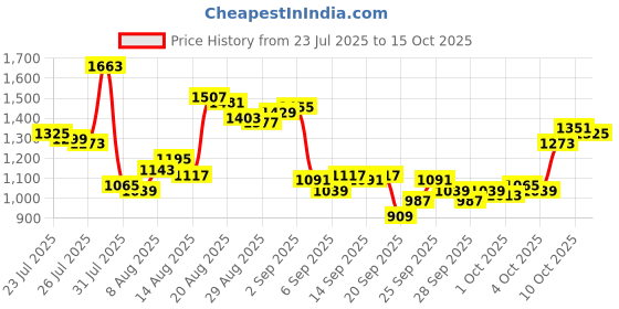 myntra.com Van Heusen Cotton Silk Custom Fit Formal Shirt van heusen Price History Graph from 23 Jul 2025 to 15 Oct 2025