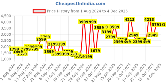 myntra.com Van Heusen Cotton Spread Collar Long Sleeves Opaque Formal Shirt van heusen Price History Graph from 1 Aug 2024 to 4 Dec 2025