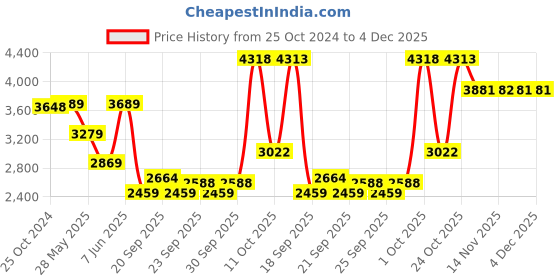 myntra.com Van Heusen Cotton Spread Collar Long Sleeves Opaque Formal Shirt van heusen Price History Graph from 25 Oct 2024 to 4 Dec 2025