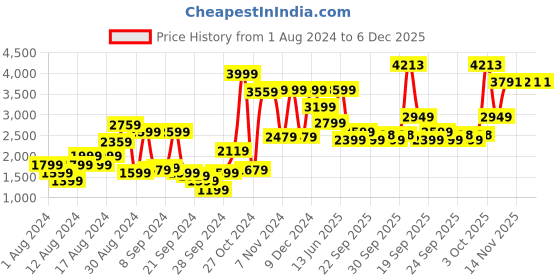 myntra.com Van Heusen Cotton Spread Collar Long Sleeves Opaque Formal Shirt van heusen Price History Graph from 1 Aug 2024 to 6 Dec 2025