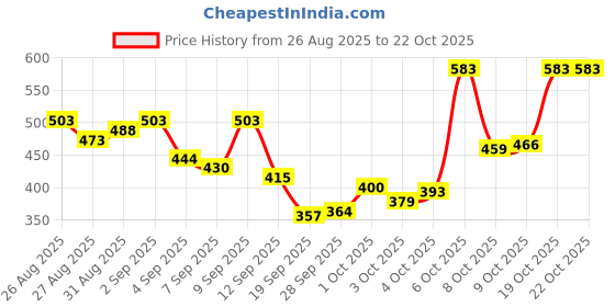myntra.com van heusen innerwear Van Heusen Crew Neck Full Sleeve Lounge T-Shirt van heusen innerwear Price History Graph from 26 Aug 2025 to 21 Oct 2025