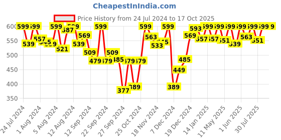 myntra.com Van Heusen Crew Neck Lounge T-shirt van heusen Price History Graph from 24 Jul 2024 to 16 Oct 2025