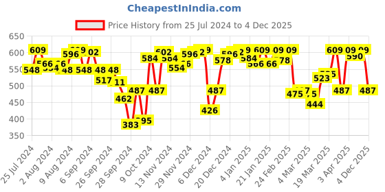 myntra.com Van Heusen Crew Neck Lounge T-shirt van heusen Price History Graph from 25 Jul 2024 to 4 Dec 2025