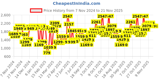 myntra.com Van Heusen Criss-Cross Wedge Heels van heusen Price History Graph from 7 Nov 2024 to 21 Nov 2025