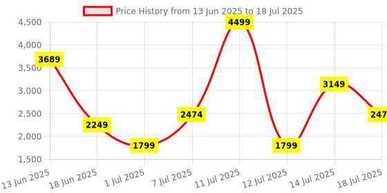 myntra.com Van Heusen Croc Effect Structured Handheld Bag with Detachable Sling Strap van heusen Price History Graph from 13 Jun 2025 to 14 Jul 2025