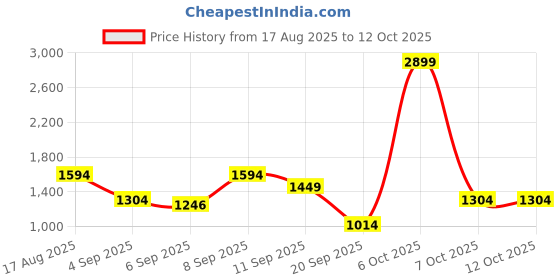 myntra.com Van Heusen Croc-Textured Colourblocked Sling Bag van heusen Price History Graph from 17 Aug 2025 to 12 Oct 2025
