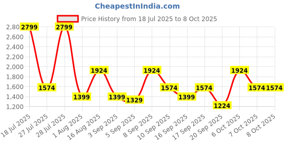 myntra.com Van Heusen Croc-Textured Handheld Bag van heusen Price History Graph from 18 Jul 2025 to 8 Oct 2025