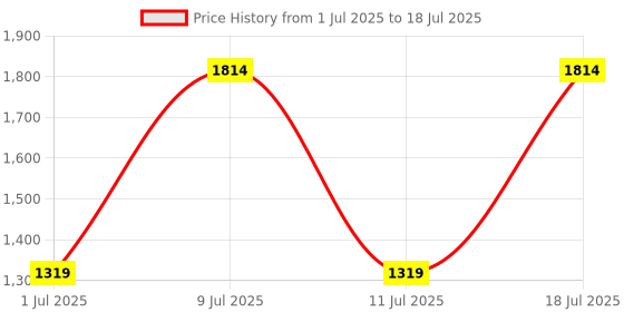 myntra.com Van Heusen Croc-Textured Satchel van heusen Price History Graph from 1 Jul 2025 to 11 Jul 2025