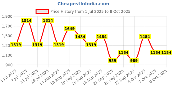 myntra.com Van Heusen Croc-Textured Satchel van heusen Price History Graph from 1 Jul 2025 to 8 Oct 2025