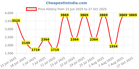myntra.com Van Heusen Croc Textured Satchel Bag van heusen Price History Graph from 15 Jun 2025 to 26 Oct 2025