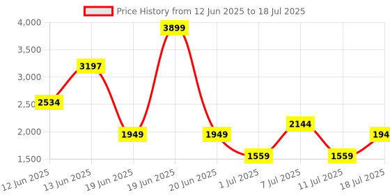 myntra.com Van Heusen Croc Textured Shoulder Bag van heusen Price History Graph from 12 Jun 2025 to 11 Jul 2025
