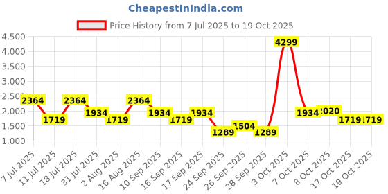 myntra.com Van Heusen Croc-Textured Shoulder Bag van heusen Price History Graph from 7 Jul 2025 to 17 Oct 2025