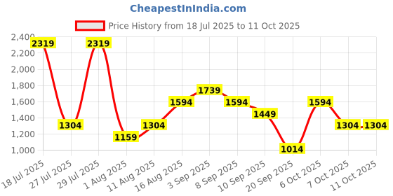 myntra.com Van Heusen Croc-Textured Sling Bag van heusen Price History Graph from 18 Jul 2025 to 11 Oct 2025
