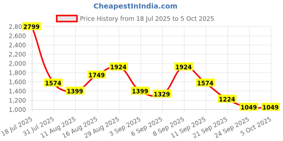 myntra.com Van Heusen Croc Textured Structured Handheld Bag van heusen Price History Graph from 18 Jul 2025 to 4 Oct 2025