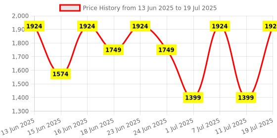 myntra.com Van Heusen Croc Textured Structured Shoulder Bag van heusen Price History Graph from 13 Jun 2025 to 11 Jul 2025