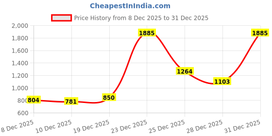 myntra.com Van Heusen Croc-Textured Structured Shoulder Bag van heusen Price History Graph from 8 Dec 2025 to 31 Dec 2025