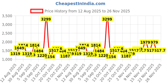 myntra.com Van Heusen Crossbody Sling Bag van heusen Price History Graph from 12 Aug 2025 to 24 Nov 2025
