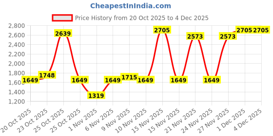 myntra.com Van Heusen Crossbody Sling Bag van heusen Price History Graph from 20 Oct 2025 to 4 Dec 2025