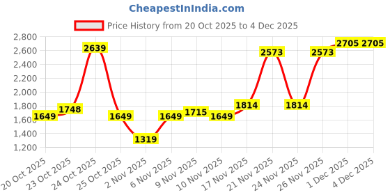 myntra.com Van Heusen Crossbody Sling Bag van heusen Price History Graph from 20 Oct 2025 to 4 Dec 2025