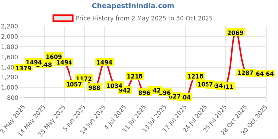 myntra.com Van Heusen Crushed Slim Fit Casual Shirt van heusen Price History Graph from 2 May 2025 to 28 Oct 2025