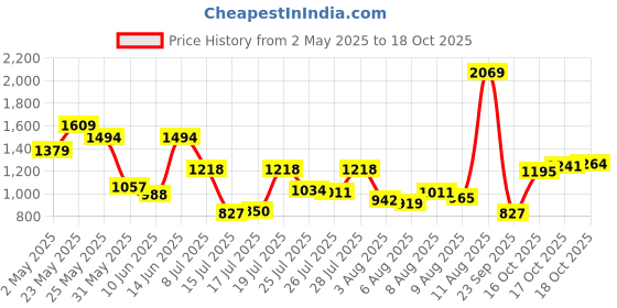 myntra.com Van Heusen Crushed Slim Fit Casual Shirt van heusen Price History Graph from 2 May 2025 to 18 Oct 2025