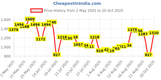 myntra.com Van Heusen Crushed Slim Fit Casual Shirt van heusen Price History Graph from 2 May 2025 to 20 Oct 2025