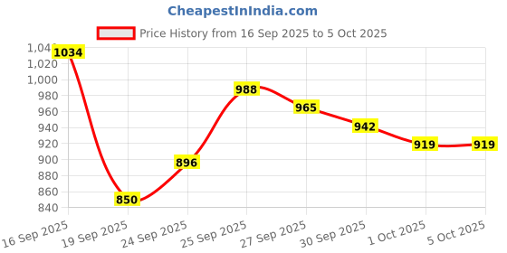 myntra.com Van Heusen Custom Checked Formal Shirt van heusen Price History Graph from 16 Sep 2025 to 5 Oct 2025
