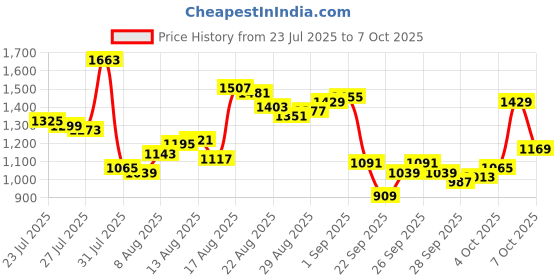 myntra.com Van Heusen Custom Checked Linen Cotton Formal Shirt van heusen Price History Graph from 23 Jul 2025 to 7 Oct 2025