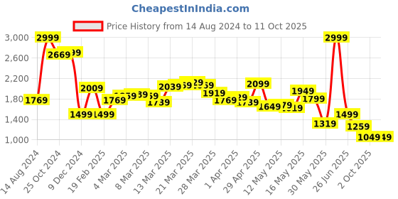 myntra.com Van Heusen Custom Checked Pure Cotton Formal Shirt van heusen Price History Graph from 14 Aug 2024 to 11 Oct 2025