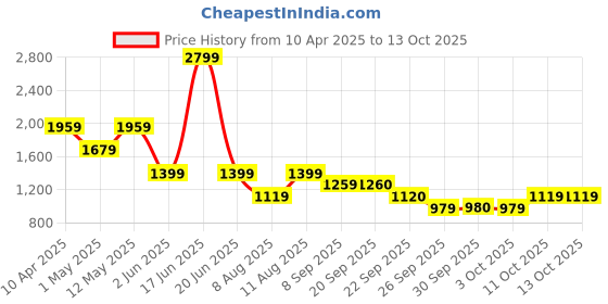 myntra.com Van Heusen Custom Checked Pure Cotton Formal Shirt van heusen Price History Graph from 10 Apr 2025 to 13 Oct 2025