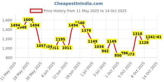 myntra.com Van Heusen Custom Checked Pure Cotton Formal Shirt van heusen Price History Graph from 11 May 2025 to 13 Oct 2025