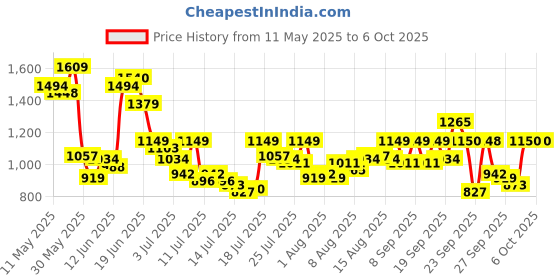 myntra.com Van Heusen Custom Checked Pure Cotton Formal Shirt van heusen Price History Graph from 11 May 2025 to 5 Oct 2025
