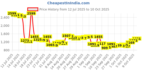 myntra.com Van Heusen Custom Checked Pure Cotton Formal Shirt van heusen Price History Graph from 12 Jul 2025 to 10 Oct 2025