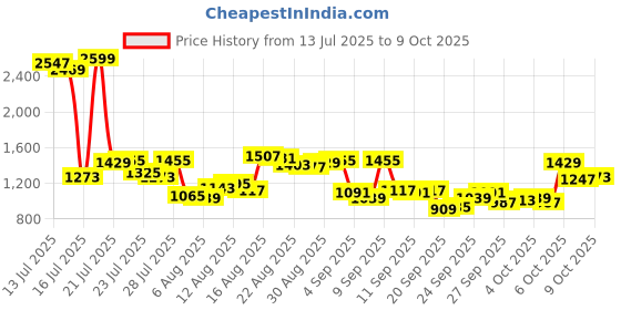 myntra.com Van Heusen Custom Checked Pure Cotton Formal Shirt van heusen Price History Graph from 13 Jul 2025 to 9 Oct 2025