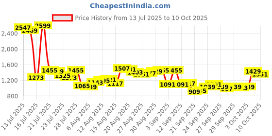 myntra.com Van Heusen Custom Checked Pure Cotton Formal Shirt van heusen Price History Graph from 13 Jul 2025 to 10 Oct 2025