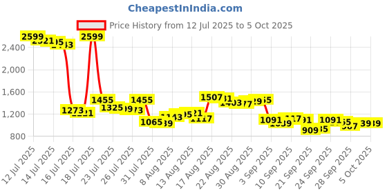 myntra.com Van Heusen Custom Checked Pure Cotton Formal Shirt van heusen Price History Graph from 12 Jul 2025 to 4 Oct 2025