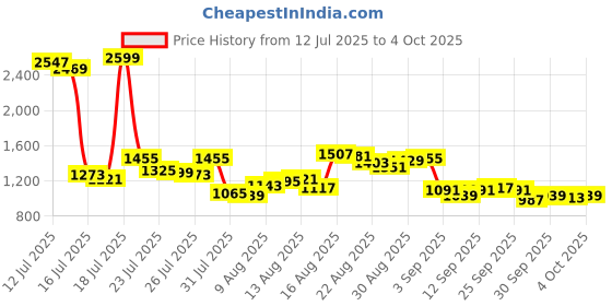 myntra.com Van Heusen Custom Checked Pure Cotton Formal Shirt van heusen Price History Graph from 12 Jul 2025 to 4 Oct 2025