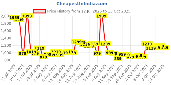 myntra.com Van Heusen Custom Checked Pure Cotton Formal Shirt van heusen Price History Graph from 12 Jul 2025 to 13 Oct 2025