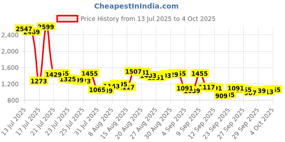 myntra.com Van Heusen Custom Checked Pure Cotton Formal Shirt van heusen Price History Graph from 13 Jul 2025 to 4 Oct 2025