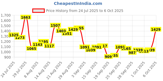 myntra.com Van Heusen Custom Checked Pure Cotton Formal Shirt van heusen Price History Graph from 24 Jul 2025 to 6 Oct 2025